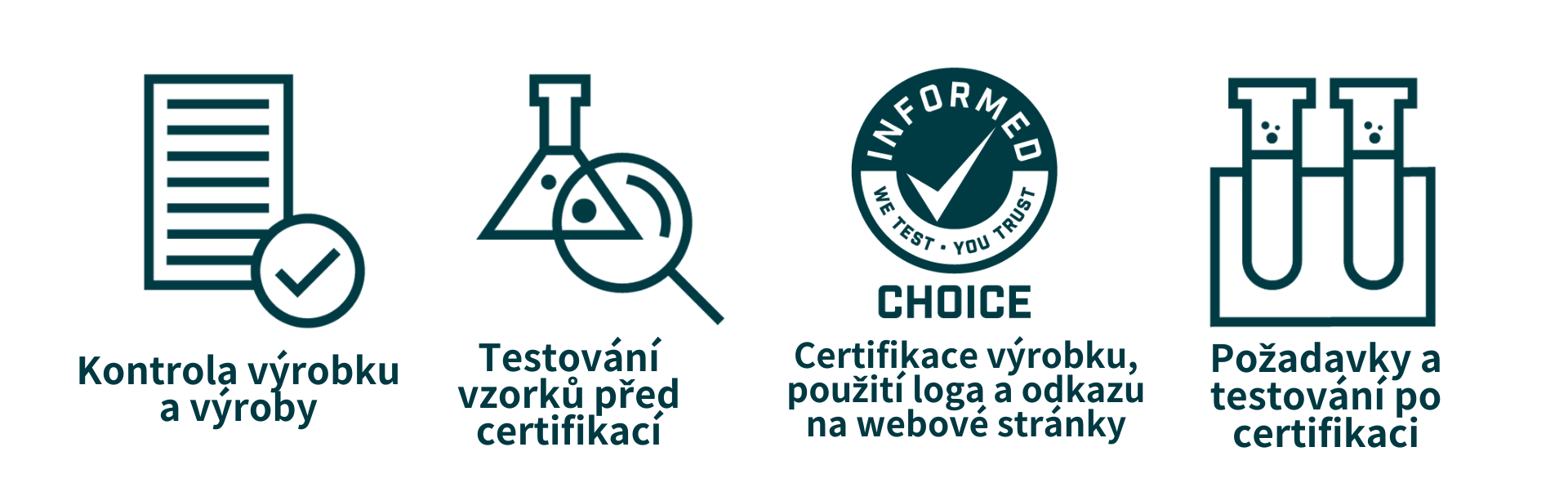 The image illustrates the "Informed Choice" accreditation process for sports supplements in a flowchart. It starts with "Product Registration," where a supplement is registered for testing. The next step is "Product Testing," showing a laboratory setup with test tubes and equipment, indicating the testing for banned substances and contaminants. Following this is "Manufacturing Audits," where a factory is inspected for compliance with quality and safety standards. The process then moves to "Certification," depicted by a certificate with a checkmark, showing that the product has passed testing and audits. Finally, "Ongoing Monitoring" is illustrated by a calendar and a magnifying glass, indicating continuous product monitoring and re-testing to ensure ongoing compliance.