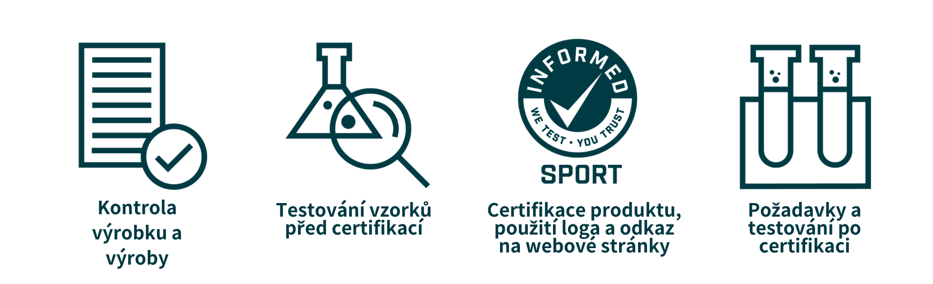 The image shows four steps in a certification process with corresponding icons and labels:  A document with a checkmark icon labeled 'Product & Manufacturing Review.' A flask with a magnifying glass icon labeled 'Pre-Certification Sample Testing.' A certification seal icon with the text 'Informed Sport - We Test, You Trust' labeled 'Product Certification, Logo Use & Web Listing.' Two test tubes icon labeled 'Post-Certification Requirements & Testing.